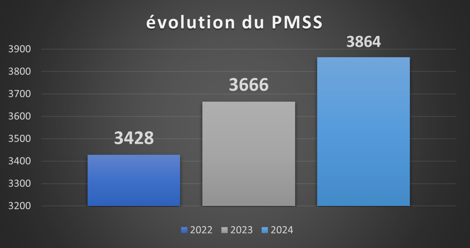 Augmentation PMSS 2024 : Quel Impact Pour Les IJSS