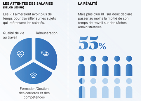 les attentes sur les missions rh