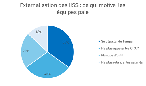 les motivations à l'externalisation des ijss